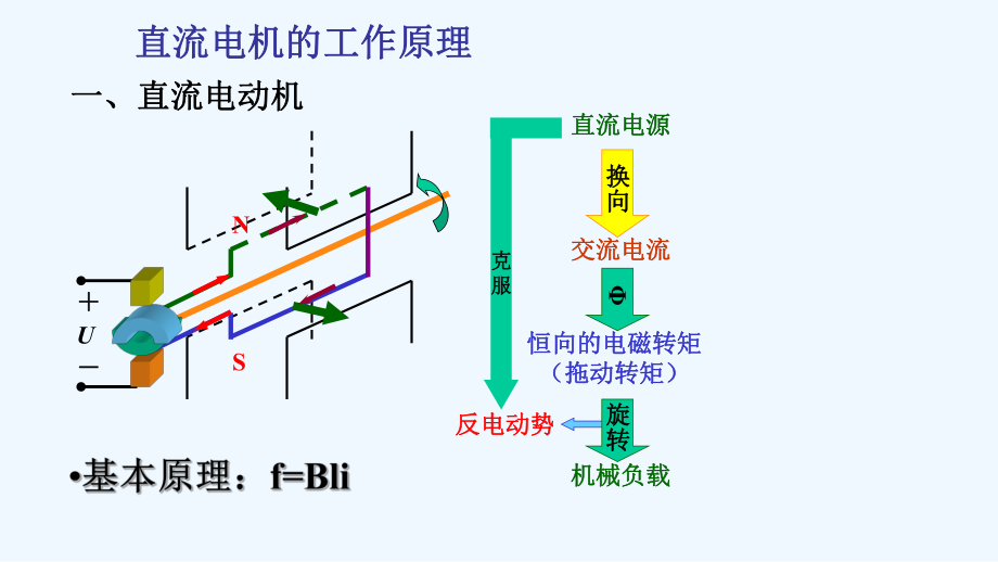 直流电动机注册电气工程师考试(同名286)课件.ppt_第3页