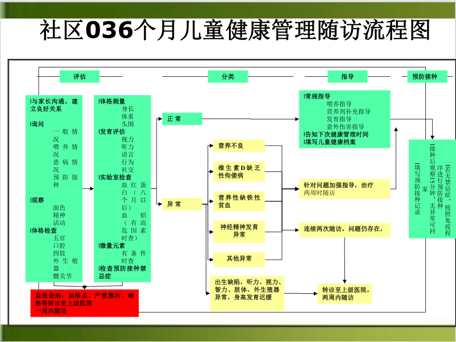 社区月儿童健康管理课件.ppt_第3页