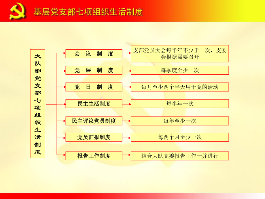 大队部党支部七项组织生活制度教材课件.ppt_第2页