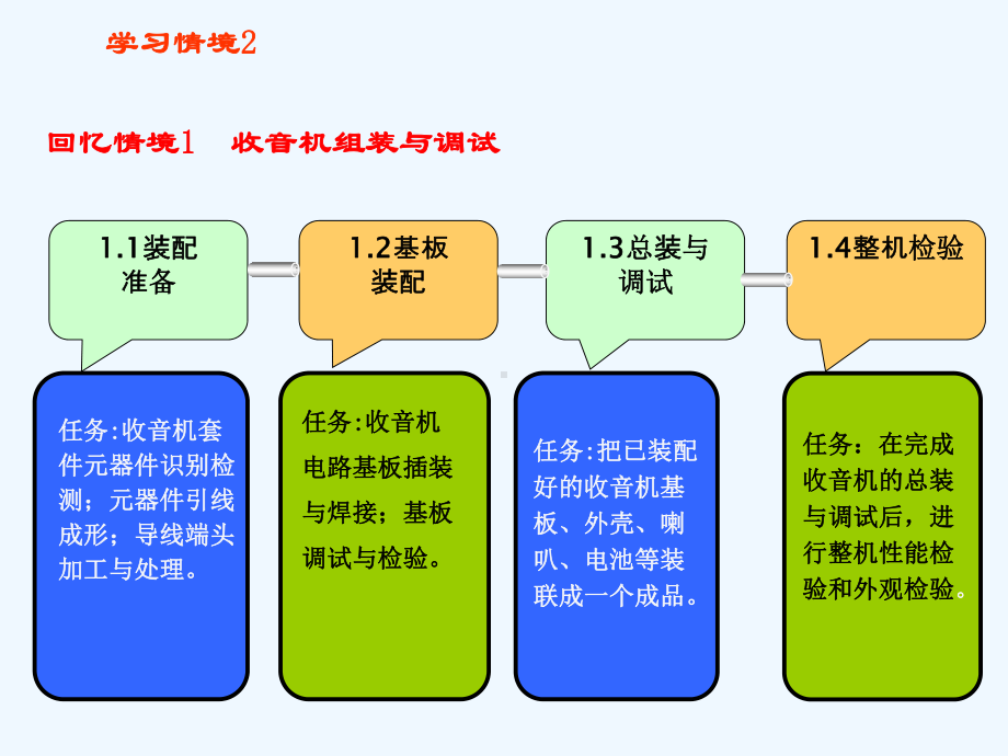 电子产品生产工艺与管理装配准备课件.ppt_第3页