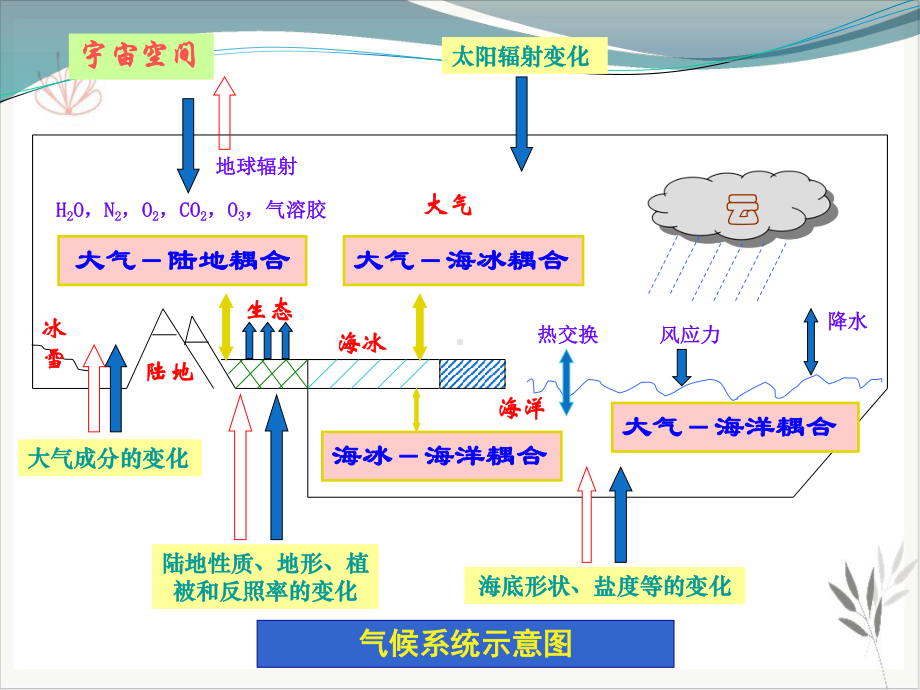 气候系统学习课件.pptx_第2页