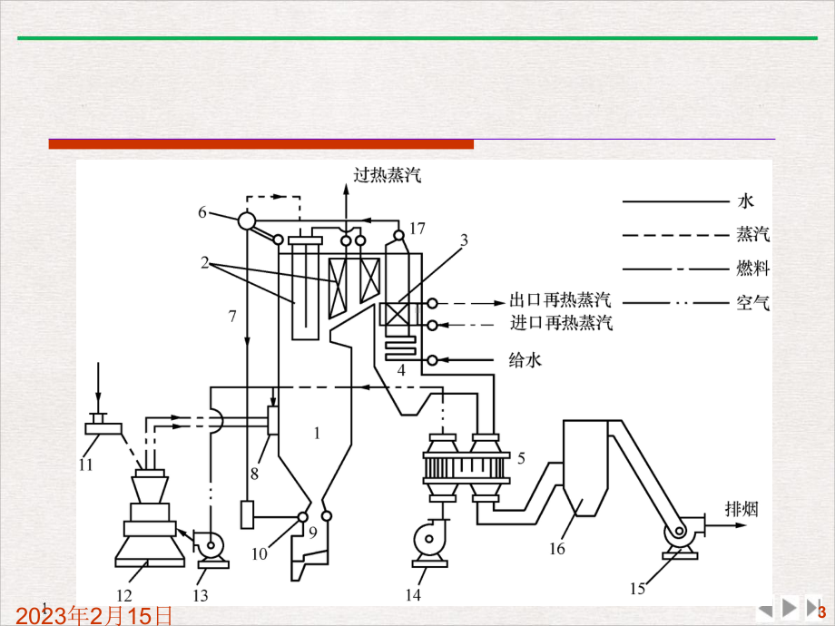 电站锅炉系统结构及生产过程流程图标准课件.pptx_第3页