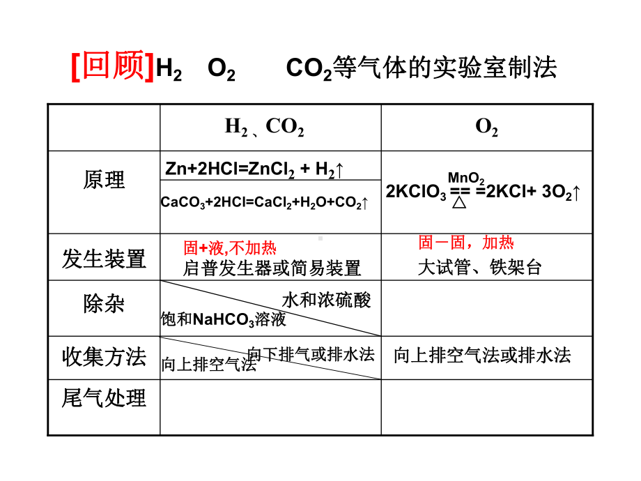 氯气的制取教材课件.ppt_第2页