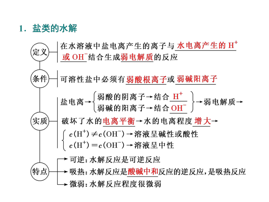 盐类的水解及应用课件.ppt_第3页