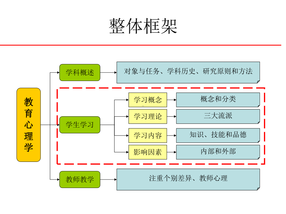 教育心理学(同等学力培训课件).ppt_第3页