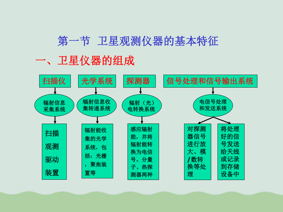 气象卫星资料的接收与处理课件.ppt_第2页