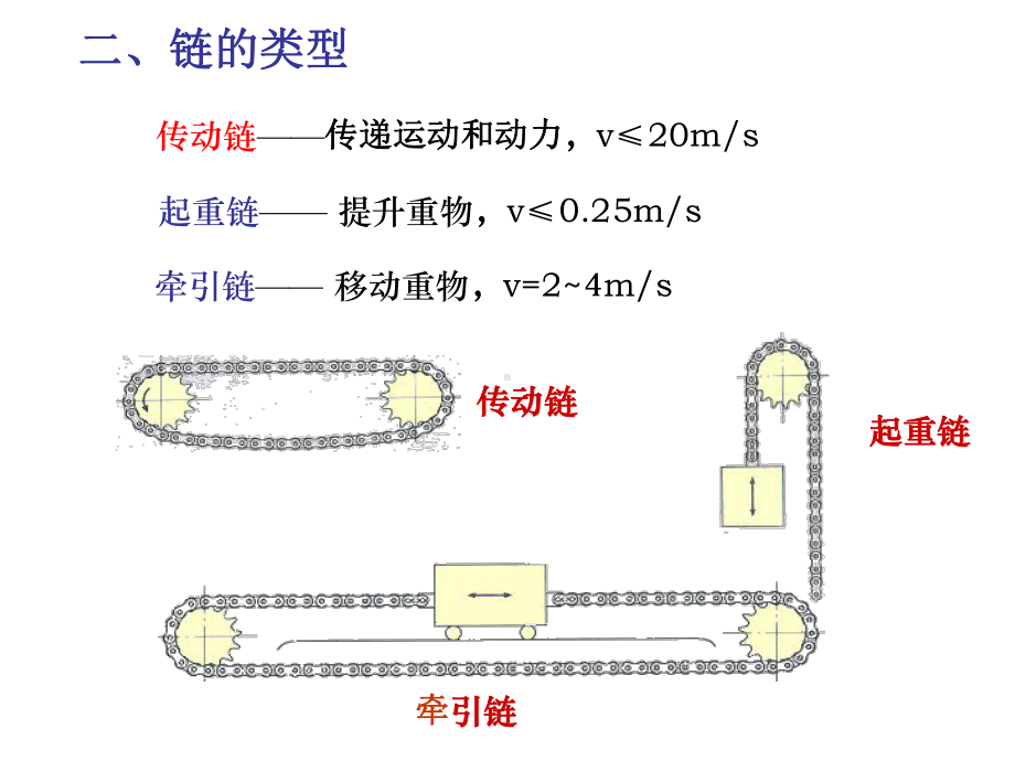 机械设计-链传动课件.ppt_第3页