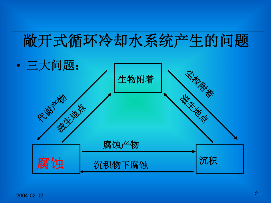 循环水处理-腐蚀控制解读课件.ppt_第2页