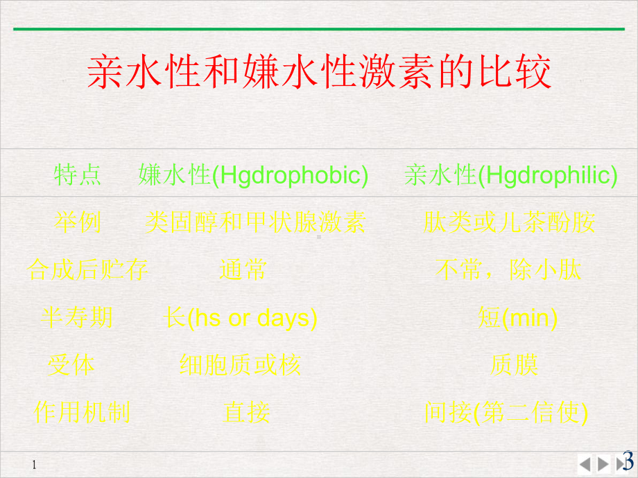 激素作用的分子机理教学课件.pptx_第3页