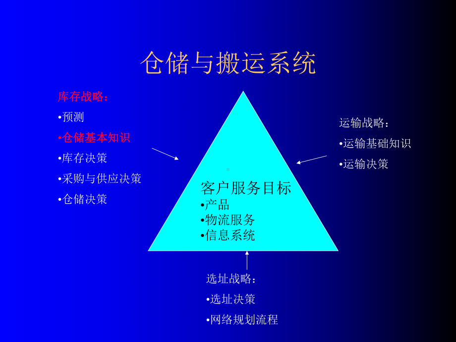 仓储与搬运系统-课件.ppt_第1页