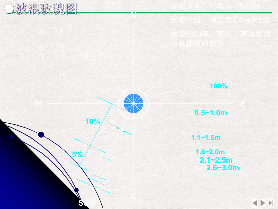 港航实务总复习完美课课件.pptx_第1页