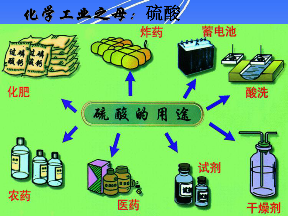 硫酸的制备与性质课件.ppt_第2页