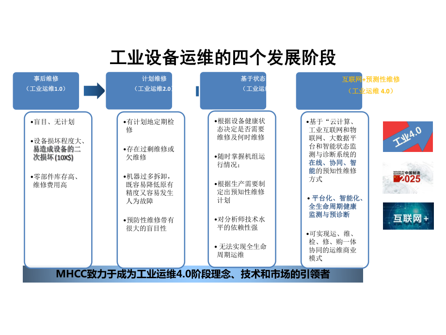 工业运维40时代的预警与诊断课件.pptx_第2页