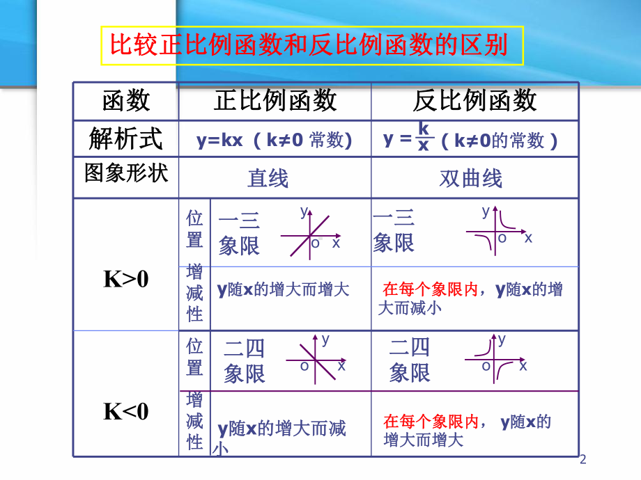 反比例函数与一次函数综合应用课件.ppt_第2页