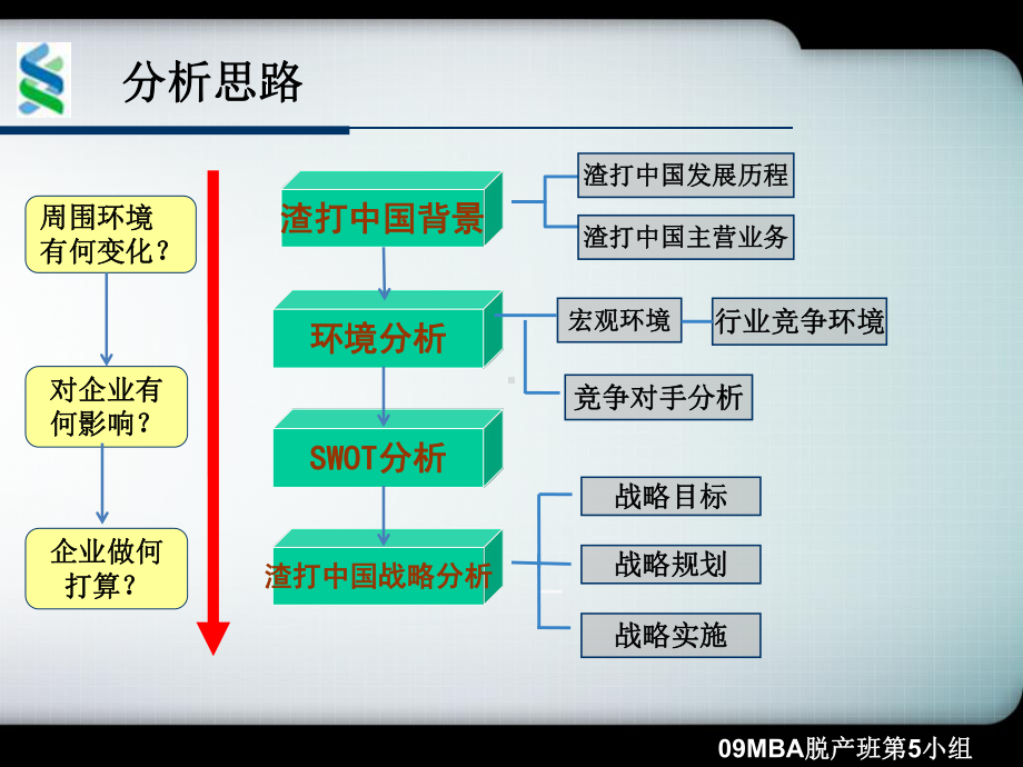 渣打银行战略分析报告模板课件.ppt_第2页