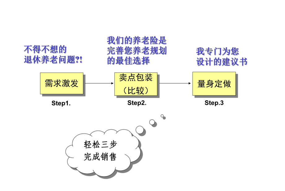 画图说养老流程示范课件.ppt_第3页