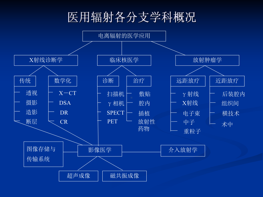 医学辐射防护课件.ppt_第2页