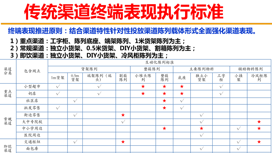 传统渠道终端执行标准课件.ppt_第3页