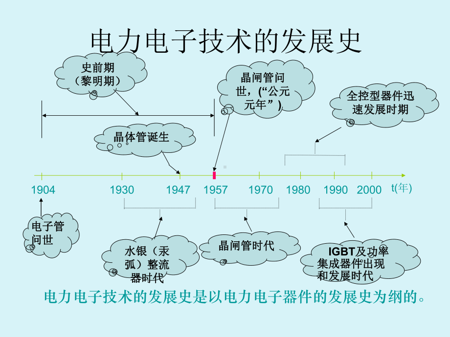 电力电子高级工培训剖析课件.ppt_第2页