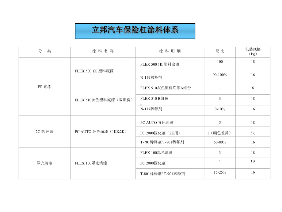 汽车保险杠涂料介绍课件.ppt_第2页