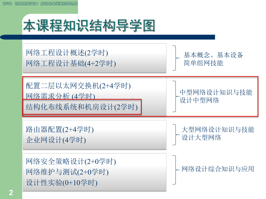 物理网络设计结构化布线系统和机房课件.ppt_第2页