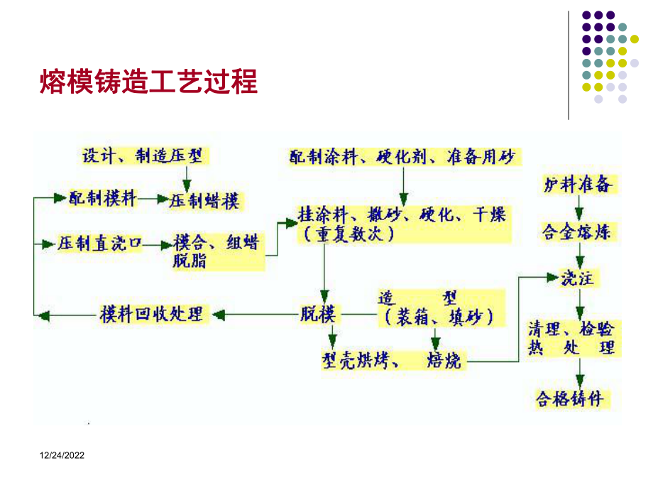 第10章特种铸造-课件.ppt_第3页