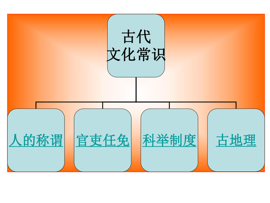 文言文复习专题之一文化常识课件.ppt_第2页