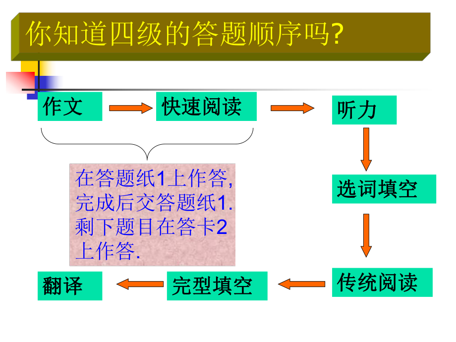 大学英语四级辅导讲座课件.ppt_第3页