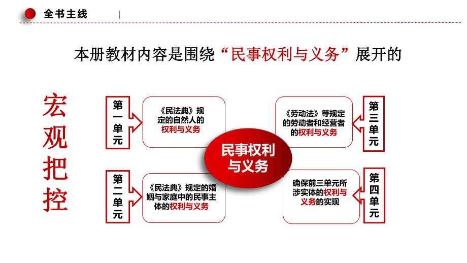 （新教材）高中政治 统编版选择性必修2 《法律与生活》 思维导图.pptx_第2页