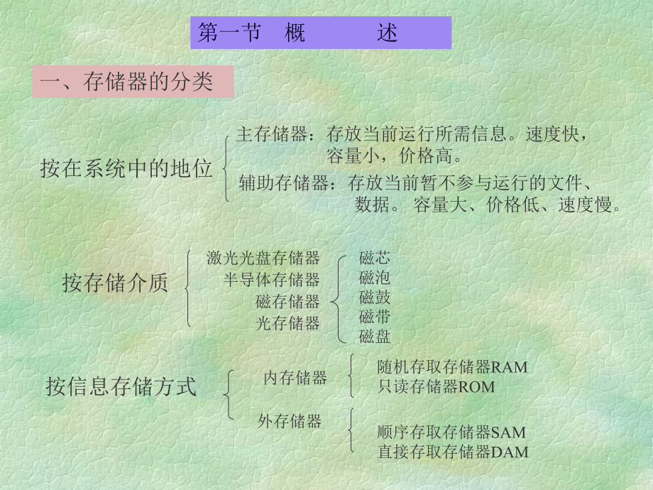 半导体存储器及其接口课件.ppt_第2页