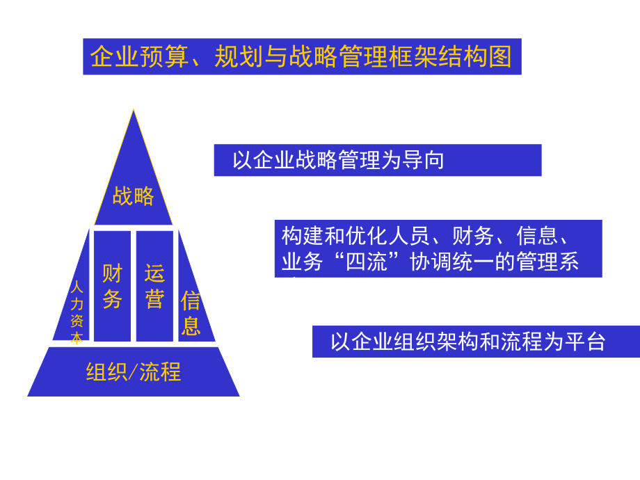 企业预算、规划与战略管理框架课件.ppt_第2页