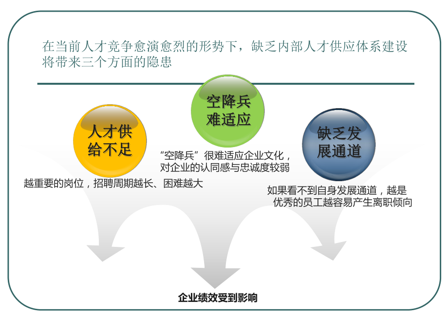 后备人才继任体系建设方案.ppt_第3页