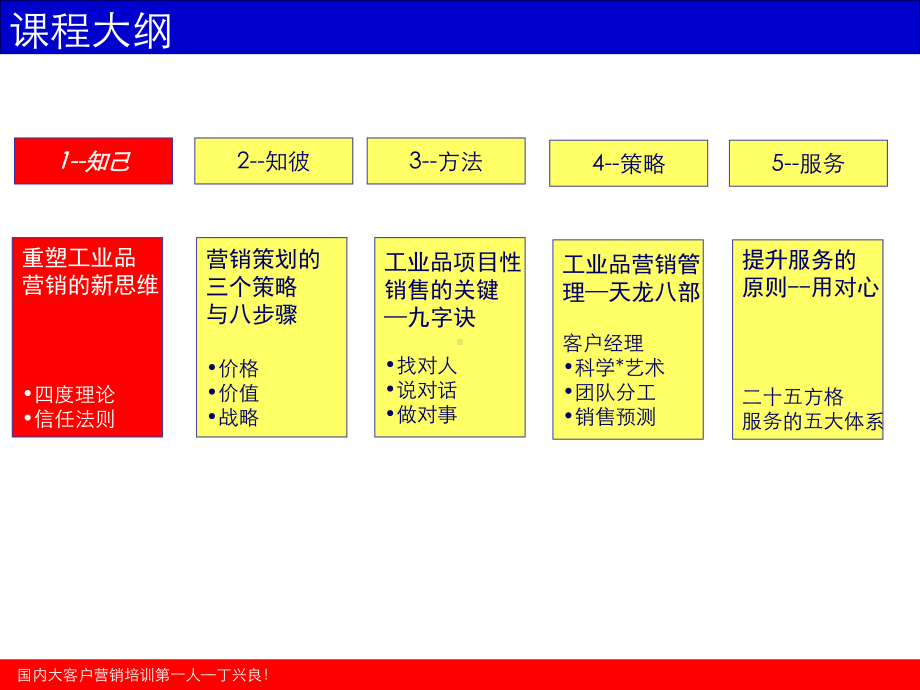 工业品销售策略与顾问技术-课件.ppt_第3页