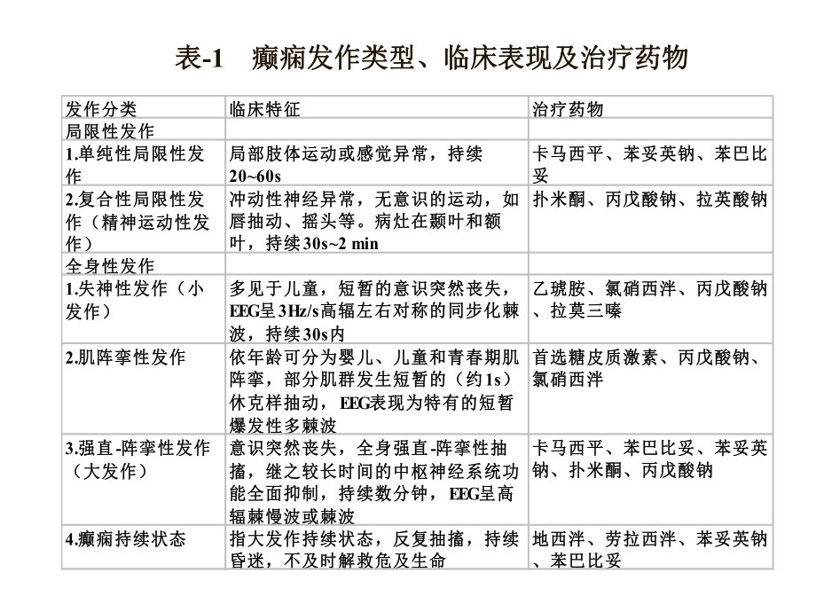 抗癫痫药与抗惊厥药教学课件.ppt_第2页