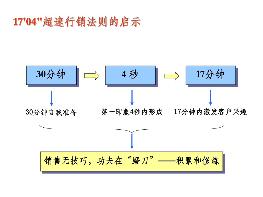 最系统销售培训资料课件.ppt_第2页