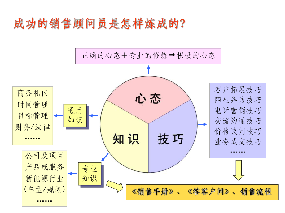 最系统销售培训资料课件.ppt_第3页