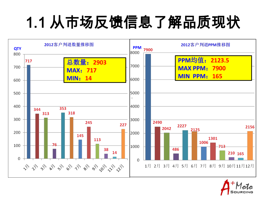 品质提升改善报告课件.ppt_第3页