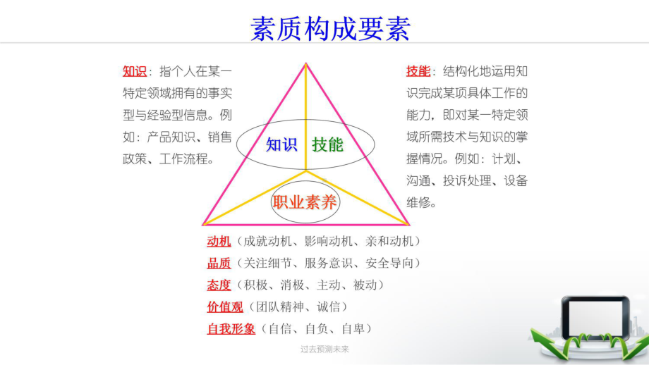 构建胜任力素质模型知识讲解课件.pptx_第3页