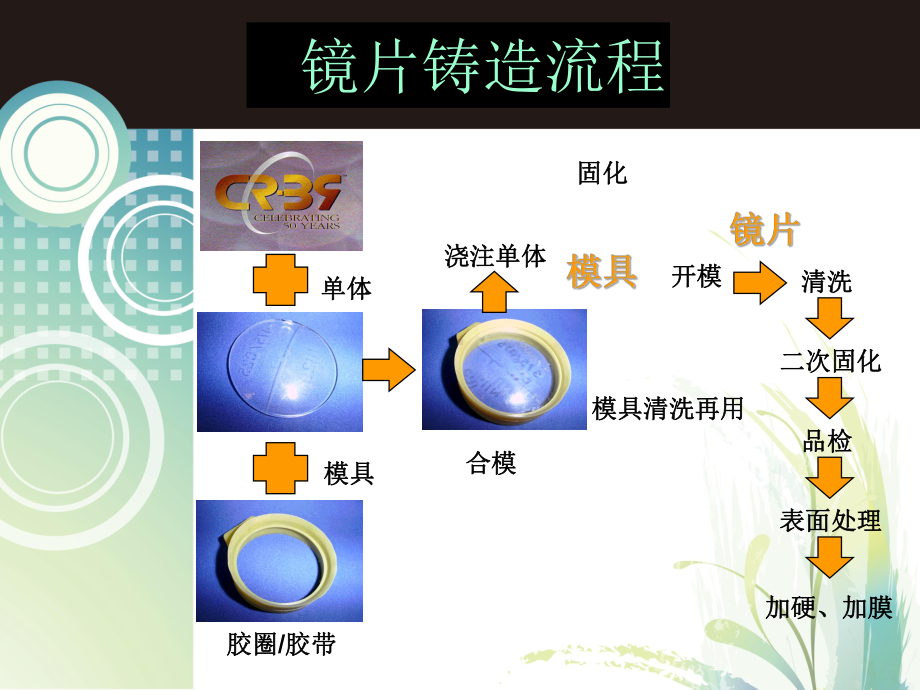 树脂镜片制造教学讲义课件.ppt_第3页