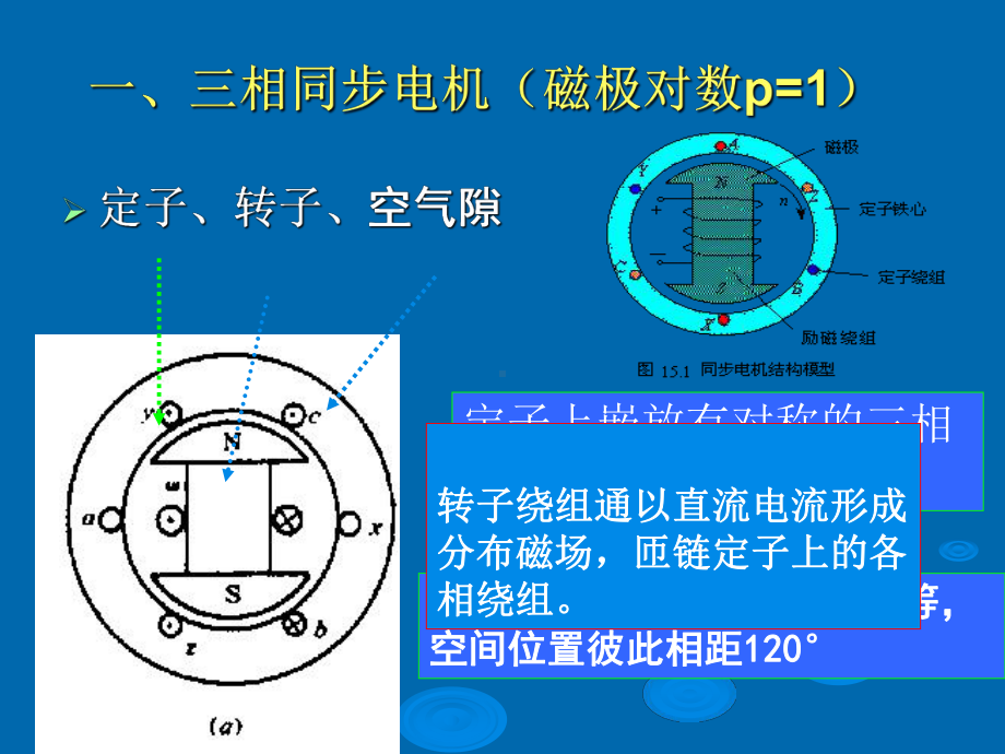 电机chap6交流电机绕组及其感应电动势课件.ppt_第3页