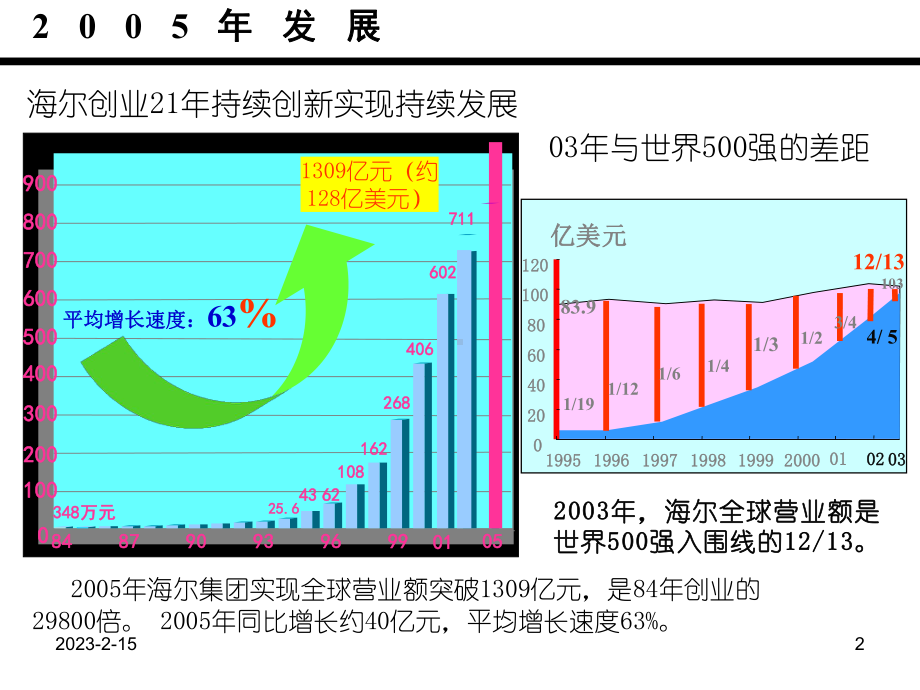 海尔的人力资源管理与企业生命力课件.ppt_第2页