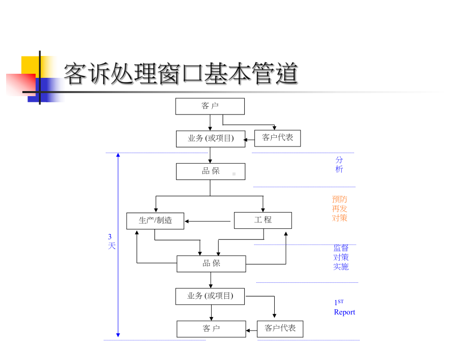 客诉分析及报告写法课件.ppt_第3页