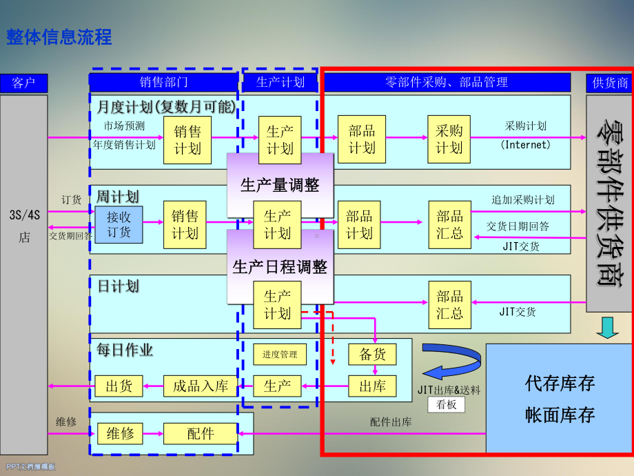 汽车零部件物流解决方案(同名659)课件.ppt_第3页