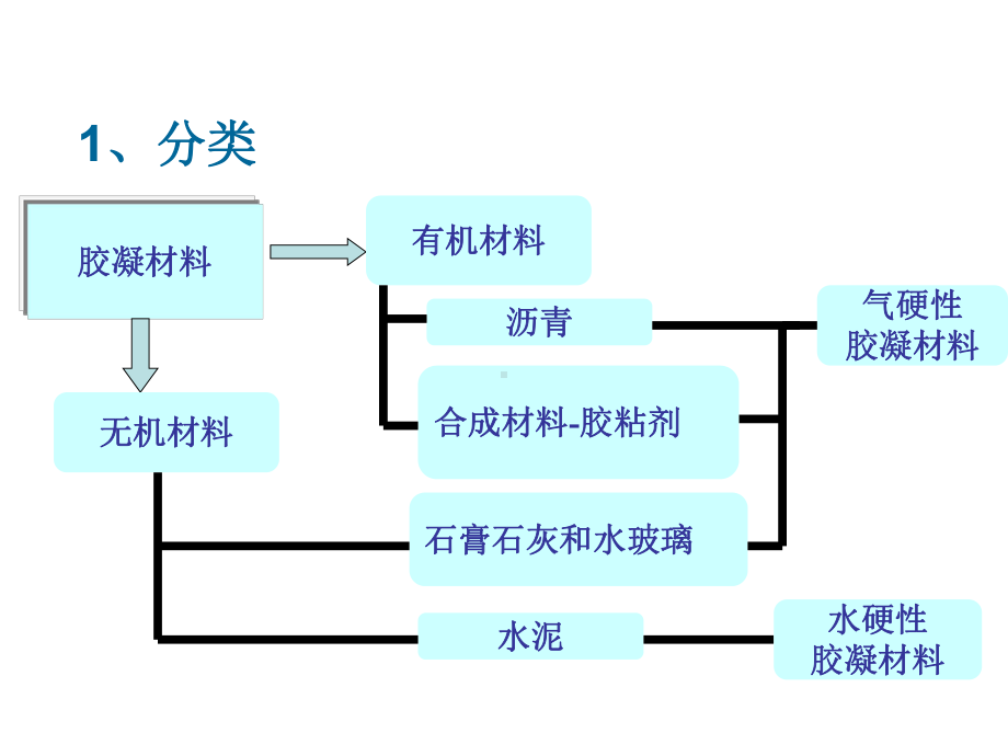 无机胶凝材料详解课件.ppt_第2页