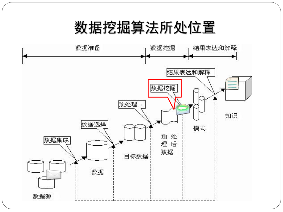 智能推荐2--关联分析概要课件.ppt_第2页