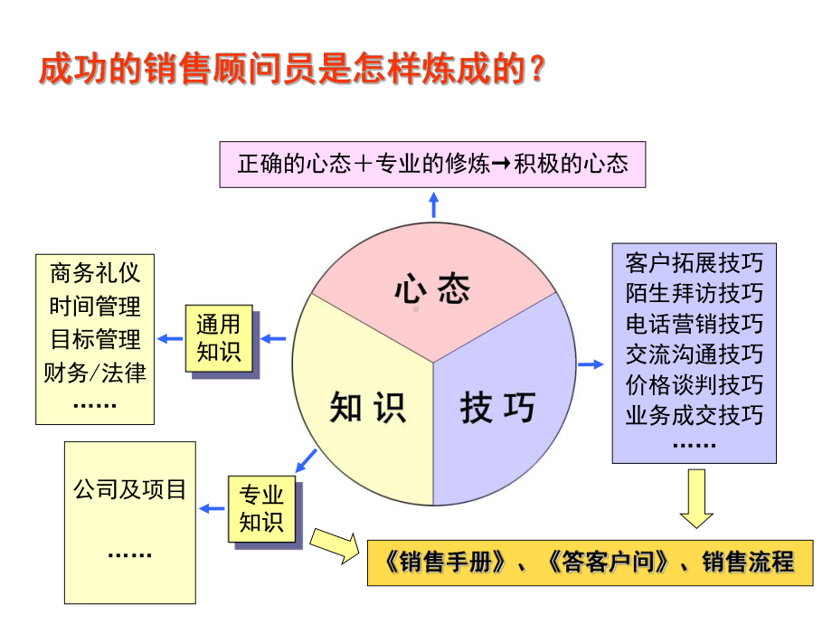 民间投资公司销售培训资料课件.ppt_第3页