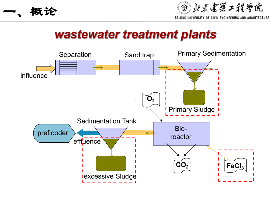 污泥的分类、性质、数量及输送课件.ppt_第2页