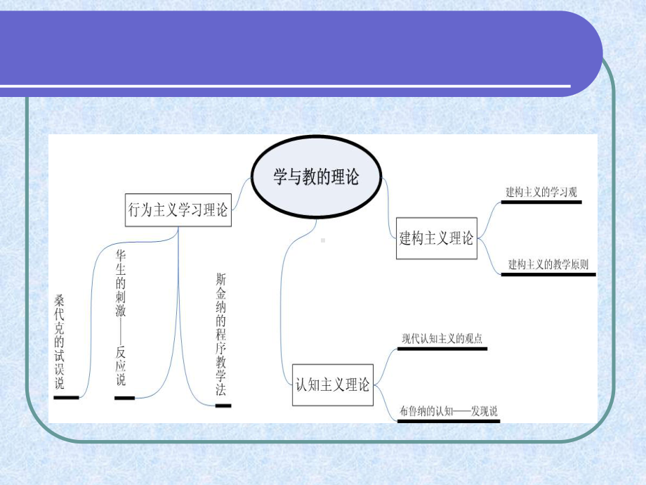 教与学的理论课件.ppt_第3页