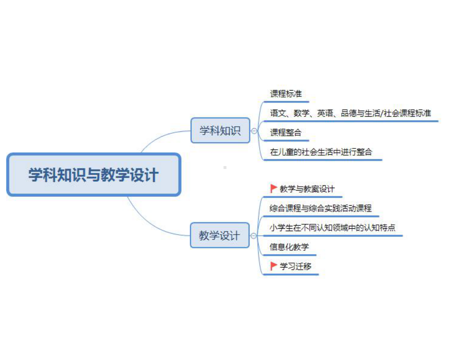 教师资格证学科知识、教学设计课件.pptx_第1页