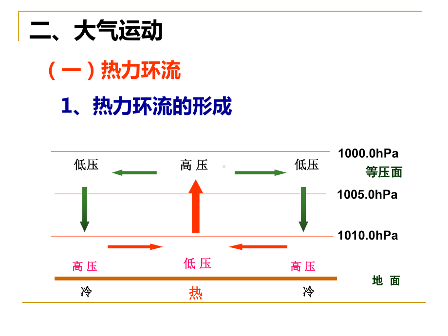 大气的运动-课件.pptx_第3页